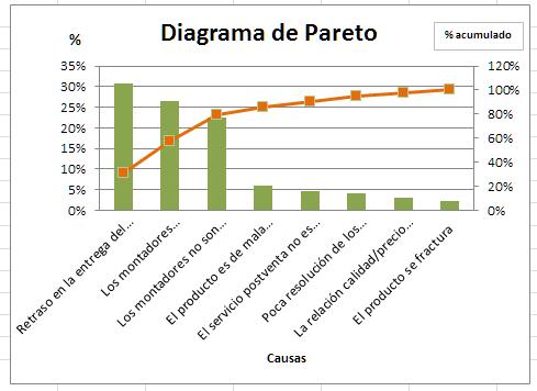 Diagrama de Pareto. Planilla Excel para descargar 